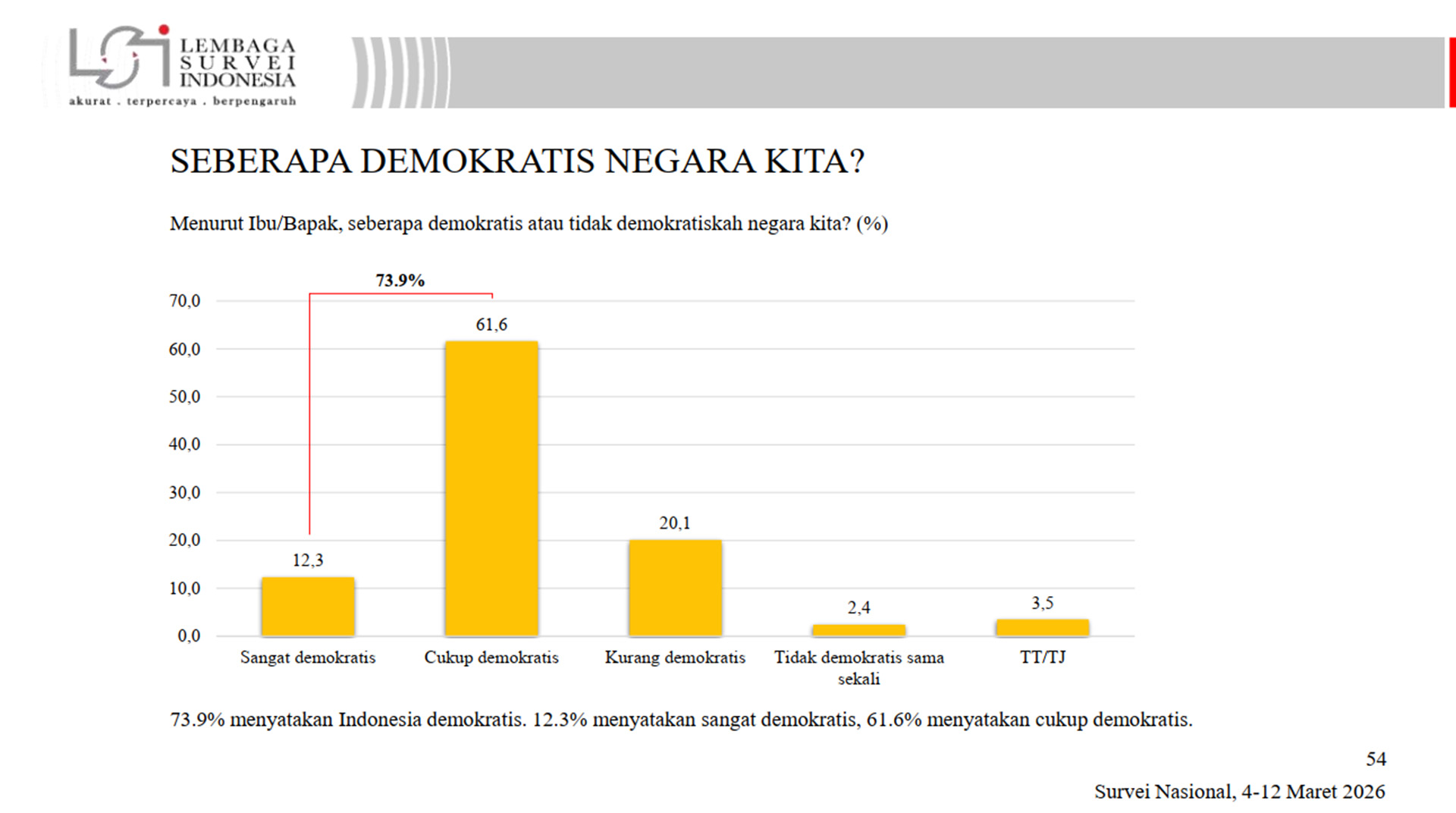 hasil survey LSI
