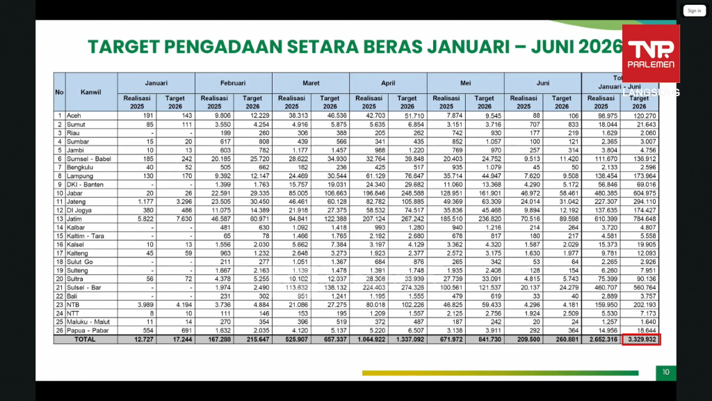 Data Target pengadaaan Setara Beras