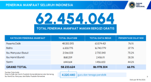 Data BGN Penerima Manfaat