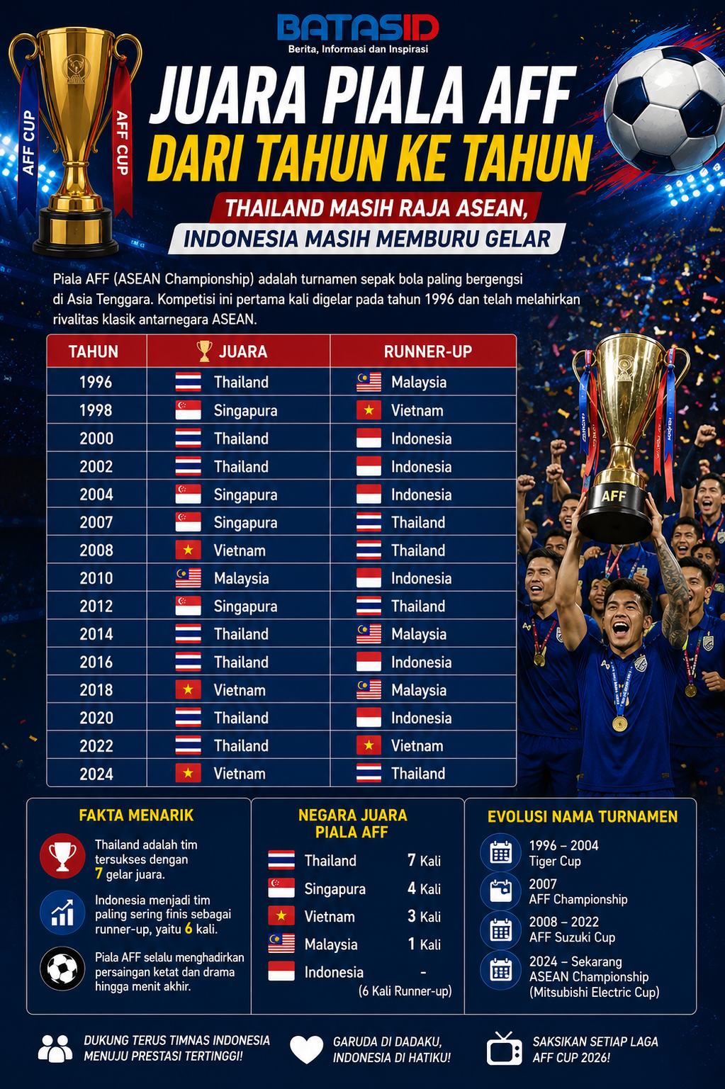 Juara Piala AFF dari tahun ke tahun