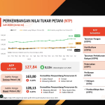 NTP Petani